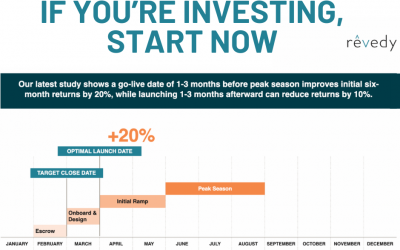 Boost Returns by 20%: Strategic Insights for Launching Your Short-Term Rental (STR)